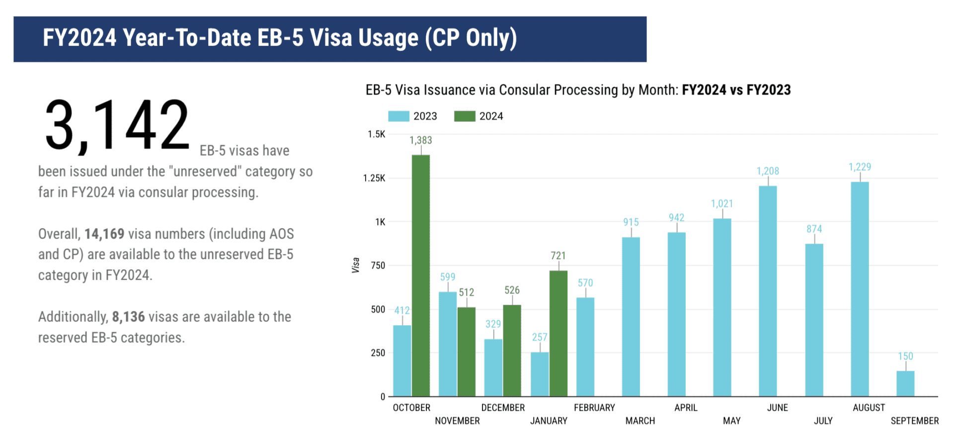 EB-5 Visa Issuance Continues to Grow in January – IIUSA Data Analysis on EB-5 Visa Issuance (October 2023 – January, 2024)